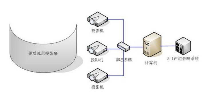 弧幕投影融合系統